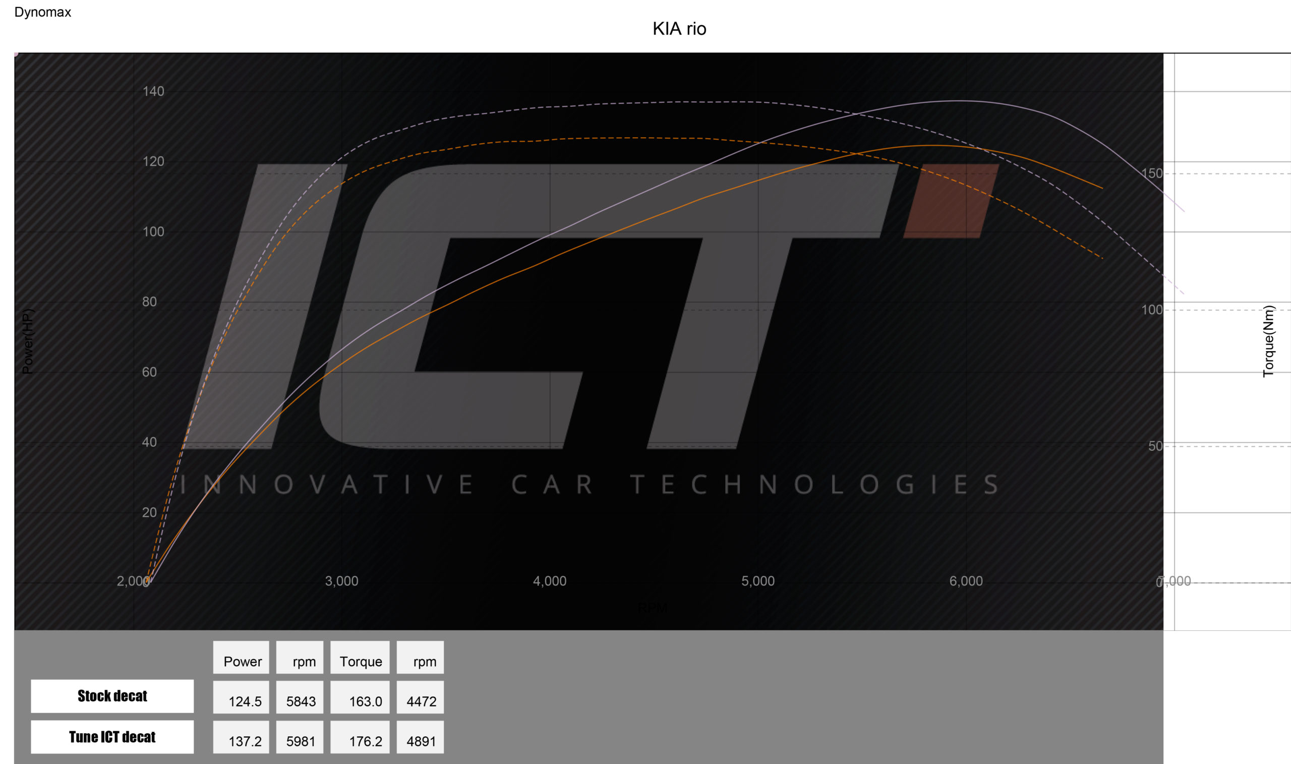 Kia Rio ICT результаты замера Kia Rio ICT результаты замера